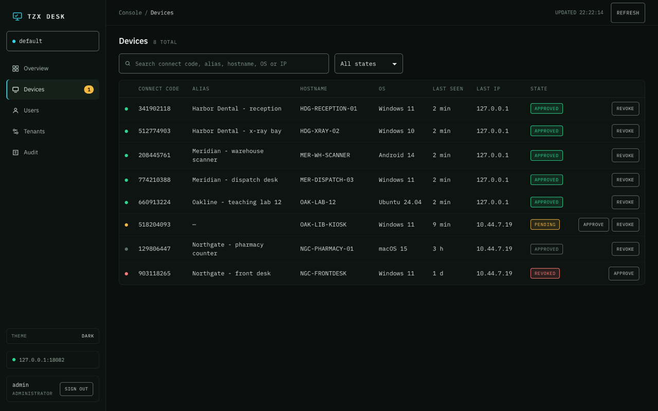 The TZX Desk console on the Devices screen, listing eight devices across four tenants with columns for connect code, alias, hostname, OS, last seen and state. One device is marked PENDING with an approve button, another is marked REVOKED.